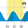 Fort Matanzas tide chart for Monday, August 25, 2025