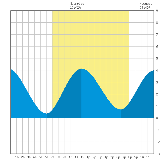 Fort Matanzas tide chart for Tuesday, August 26, 2025