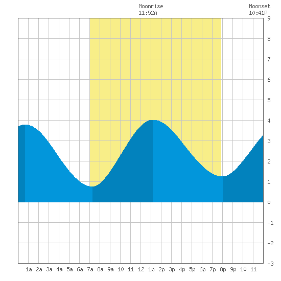 Fort Matanzas tide chart for Thursday, August 28, 2025