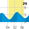 Fort Matanzas tide chart for Friday, August 29, 2025