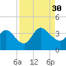 Fort Matanzas tide chart for Saturday, August 30, 2025