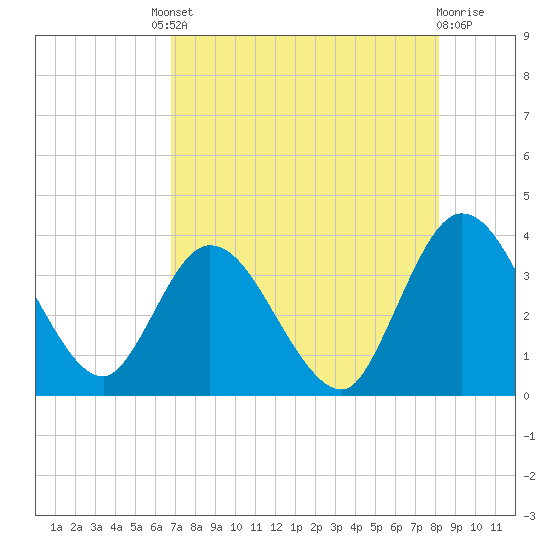 Fort Matanzas tide chart for Friday, August 8, 2025