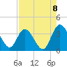 Fort Matanzas tide chart for Friday, August 8, 2025