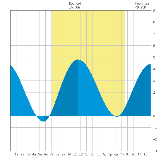 Fort Matanzas tide chart for Wednesday, September 10, 2025