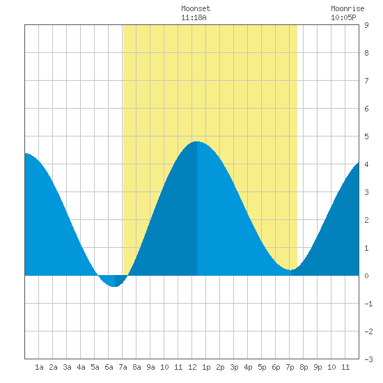 Fort Matanzas tide chart for Thursday, September 11, 2025