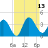 Fort Matanzas tide chart for Saturday, September 13, 2025