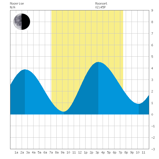 Fort Matanzas tide chart for Sunday, September 14, 2025