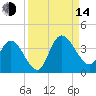 Fort Matanzas tide chart for Sunday, September 14, 2025