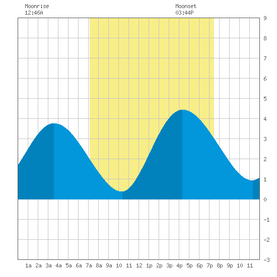 Fort Matanzas tide chart for Monday, September 15, 2025