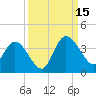 Fort Matanzas tide chart for Monday, September 15, 2025