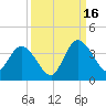 Fort Matanzas tide chart for Tuesday, September 16, 2025