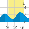 Fort Matanzas tide chart for Monday, September 1, 2025