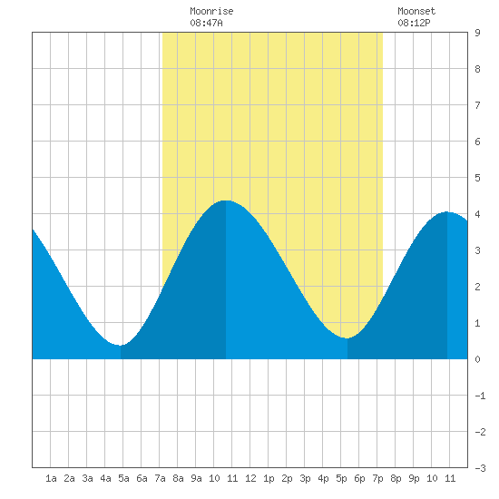 Fort Matanzas tide chart for Tuesday, September 23, 2025