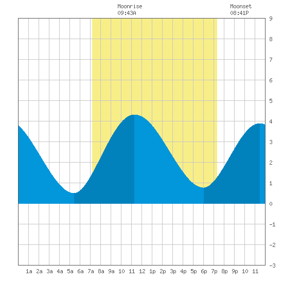 Fort Matanzas tide chart for Wednesday, September 24, 2025