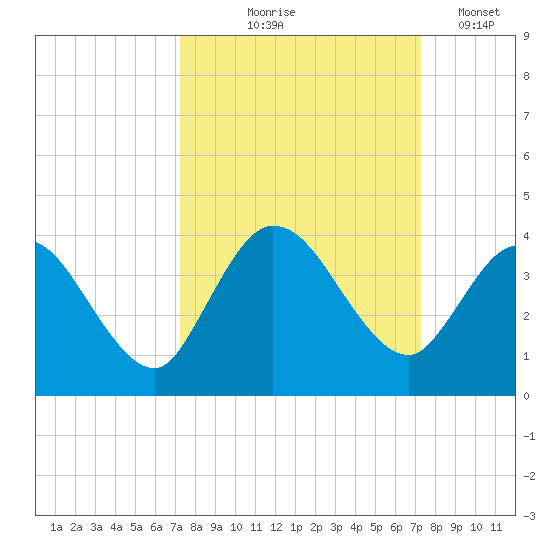 Fort Matanzas tide chart for Thursday, September 25, 2025
