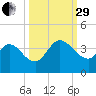 Fort Matanzas tide chart for Monday, September 29, 2025