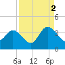 Fort Matanzas tide chart for Tuesday, September 2, 2025