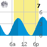 Fort Matanzas tide chart for Sunday, September 7, 2025
