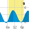 Fort Matanzas tide chart for Tuesday, September 9, 2025