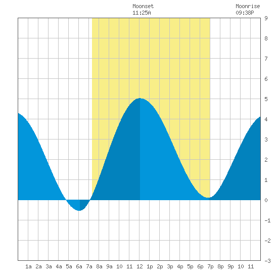 Fort Matanzas tide chart for Friday, October 10, 2025