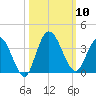 Fort Matanzas tide chart for Friday, October 10, 2025