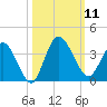 Fort Matanzas tide chart for Saturday, October 11, 2025