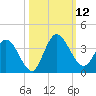 Fort Matanzas tide chart for Sunday, October 12, 2025