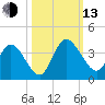 Fort Matanzas tide chart for Monday, October 13, 2025