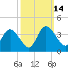 Fort Matanzas tide chart for Tuesday, October 14, 2025