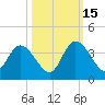 Fort Matanzas tide chart for Wednesday, October 15, 2025