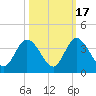 Fort Matanzas tide chart for Friday, October 17, 2025