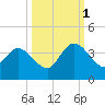 Fort Matanzas tide chart for Wednesday, October 1, 2025
