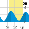 Fort Matanzas tide chart for Monday, October 20, 2025