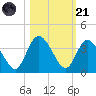 Fort Matanzas tide chart for Tuesday, October 21, 2025