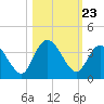 Fort Matanzas tide chart for Thursday, October 23, 2025