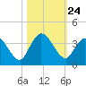 Fort Matanzas tide chart for Friday, October 24, 2025