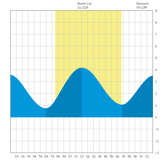 Fort Matanzas tide chart for Saturday, October 25, 2025