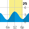 Fort Matanzas tide chart for Saturday, October 25, 2025