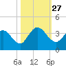 Fort Matanzas tide chart for Monday, October 27, 2025