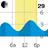 Fort Matanzas tide chart for Wednesday, October 29, 2025