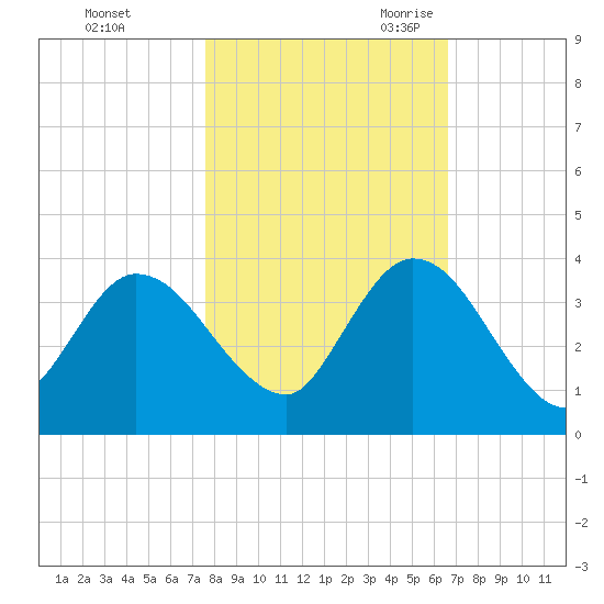 Fort Matanzas tide chart for Friday, October 31, 2025