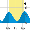 Fort Matanzas tide chart for Saturday, October 4, 2025