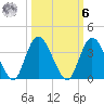 Fort Matanzas tide chart for Monday, October 6, 2025