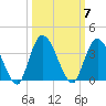 Fort Matanzas tide chart for Tuesday, October 7, 2025
