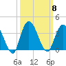Fort Matanzas tide chart for Wednesday, October 8, 2025
