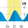 Fort Matanzas tide chart for Monday, November 10, 2025