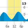 Fort Matanzas tide chart for Thursday, November 13, 2025