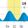 Fort Matanzas tide chart for Wednesday, November 19, 2025