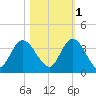 Fort Matanzas tide chart for Saturday, November 1, 2025