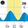 Fort Matanzas tide chart for Thursday, November 20, 2025